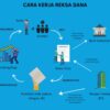 Investasi Reksa Dana Pemula Harus, Keuntungannya