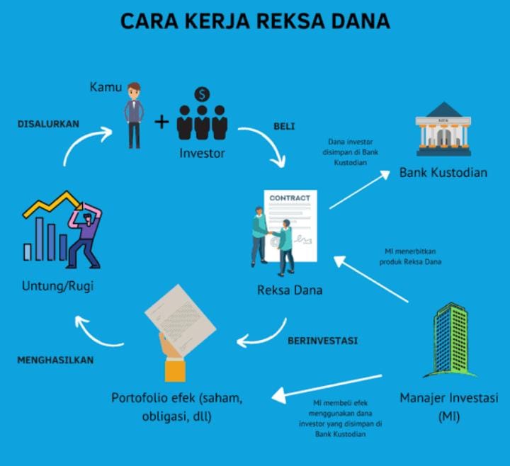 Investasi Reksa Dana Pemula Harus, Keuntungannya